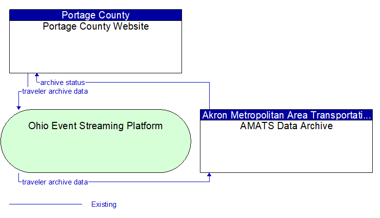 Portage County Website to AMATS Data Archive Interface Diagram