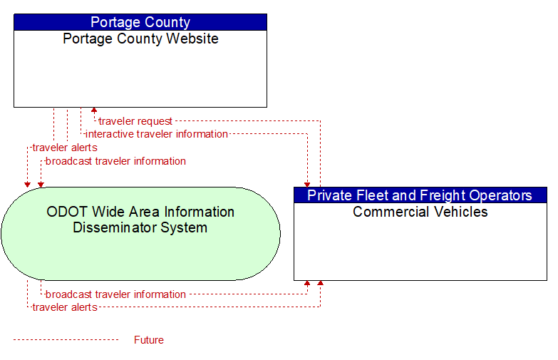 Portage County Website to Commercial Vehicles Interface Diagram