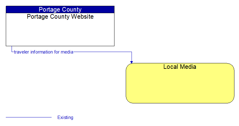 Portage County Website to Local Media Interface Diagram