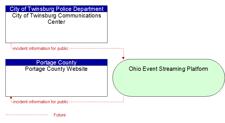 Portage County Website to City of Twinsburg Communications Center Interface Diagram