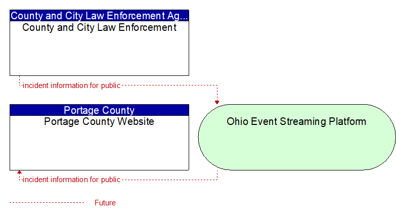Portage County Website to County and City Law Enforcement Interface Diagram