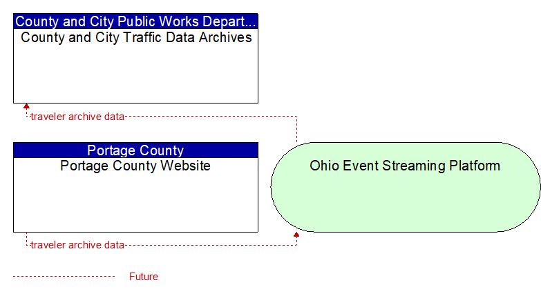 Portage County Website to County and City Traffic Data Archives Interface Diagram