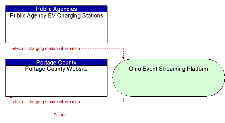 Portage County Website to Public Agency EV Charging Stations Interface Diagram