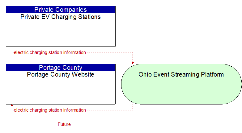 Portage County Website to Private EV Charging Stations Interface Diagram
