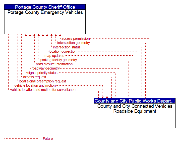 Portage County Emergency Vehicles to County and City Connected Vehicles Roadside Equipment Interface Diagram