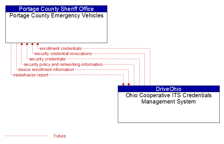 Portage County Emergency Vehicles to Ohio Cooperative ITS Credentials Management System Interface Diagram