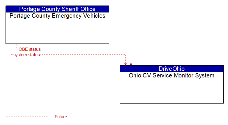 Portage County Emergency Vehicles to Ohio CV Service Monitor System Interface Diagram