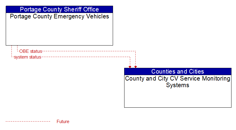 Portage County Emergency Vehicles to County and City CV Service Monitoring Systems Interface Diagram