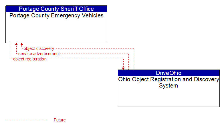 Portage County Emergency Vehicles to Ohio Object Registration and Discovery System Interface Diagram