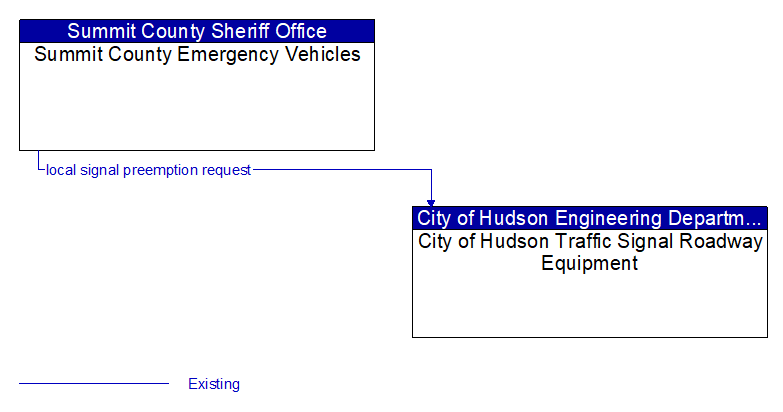Summit County Emergency Vehicles to City of Hudson Traffic Signal Roadway Equipment Interface Diagram