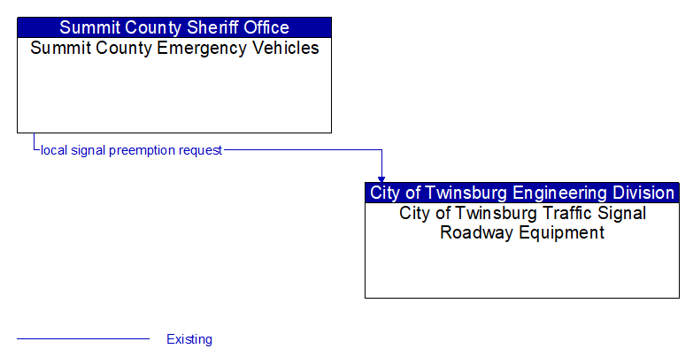 Summit County Emergency Vehicles to City of Twinsburg Traffic Signal Roadway Equipment Interface Diagram