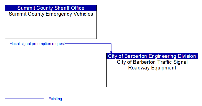 Summit County Emergency Vehicles to City of Barberton Traffic Signal Roadway Equipment Interface Diagram