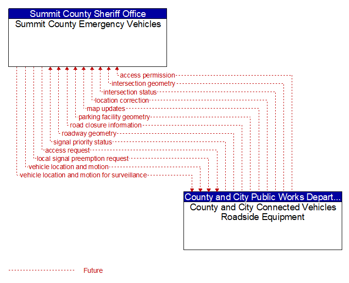 Summit County Emergency Vehicles to County and City Connected Vehicles Roadside Equipment Interface Diagram
