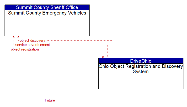 Summit County Emergency Vehicles to Ohio Object Registration and Discovery System Interface Diagram