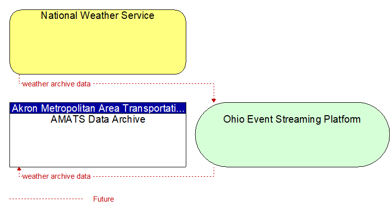 AMATS Data Archive to National Weather Service Interface Diagram