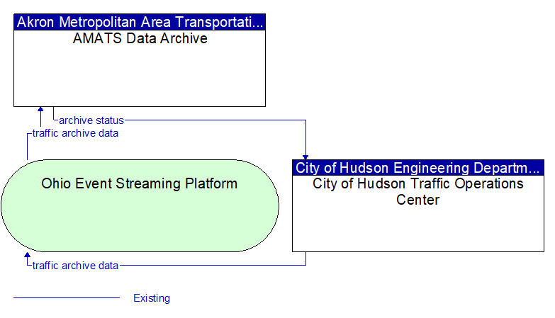 AMATS Data Archive to City of Hudson Traffic Operations Center Interface Diagram