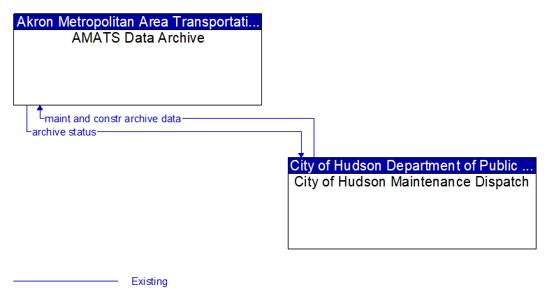 AMATS Data Archive to City of Hudson Maintenance Dispatch Interface Diagram