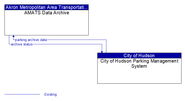 AMATS Data Archive to City of Hudson Parking Management System Interface Diagram