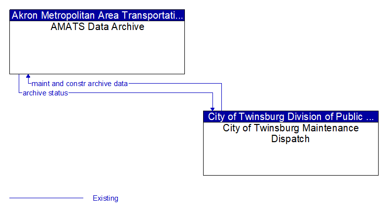 AMATS Data Archive to City of Twinsburg Maintenance Dispatch Interface Diagram