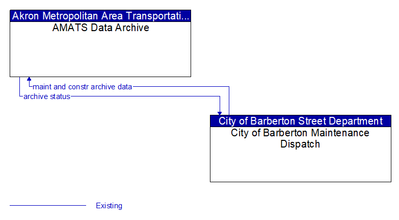 AMATS Data Archive to City of Barberton Maintenance Dispatch Interface Diagram