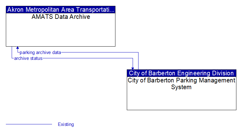AMATS Data Archive to City of Barberton Parking Management System Interface Diagram
