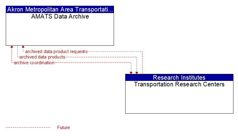 AMATS Data Archive to Transportation Research Centers Interface Diagram