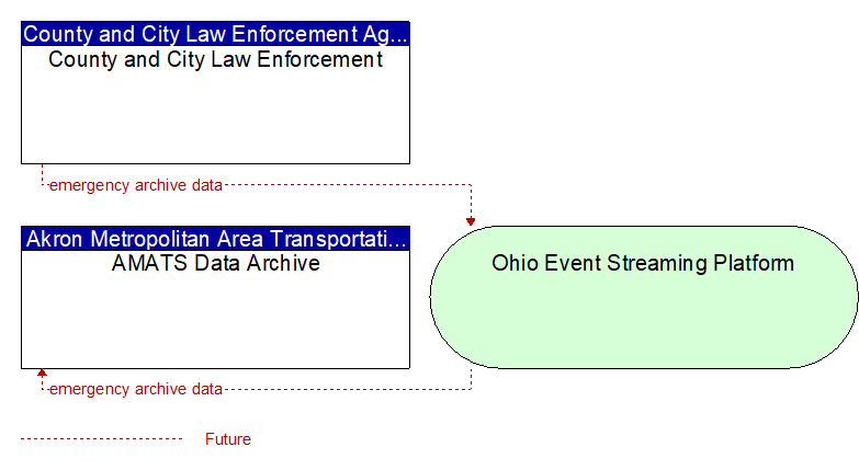 AMATS Data Archive to County and City Law Enforcement Interface Diagram