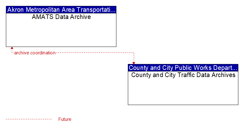 AMATS Data Archive to County and City Traffic Data Archives Interface Diagram