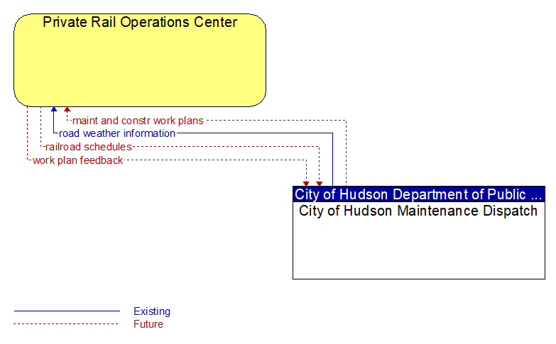 Private Rail Operations Center to City of Hudson Maintenance Dispatch Interface Diagram