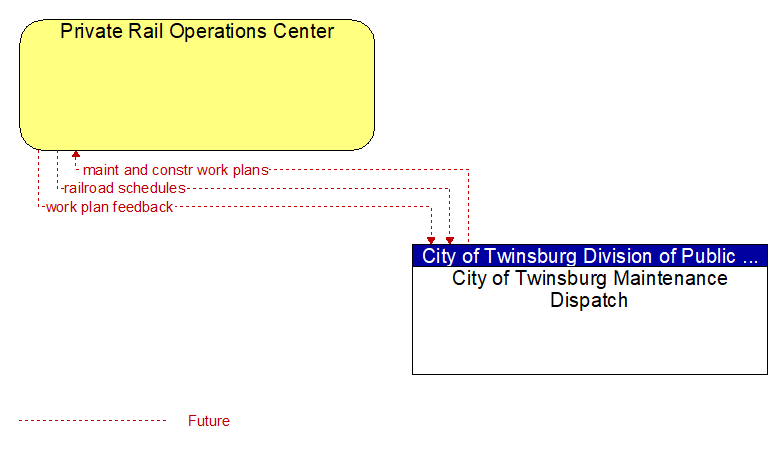 Private Rail Operations Center to City of Twinsburg Maintenance Dispatch Interface Diagram