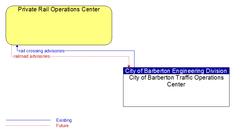 Private Rail Operations Center to City of Barberton Traffic Operations Center Interface Diagram