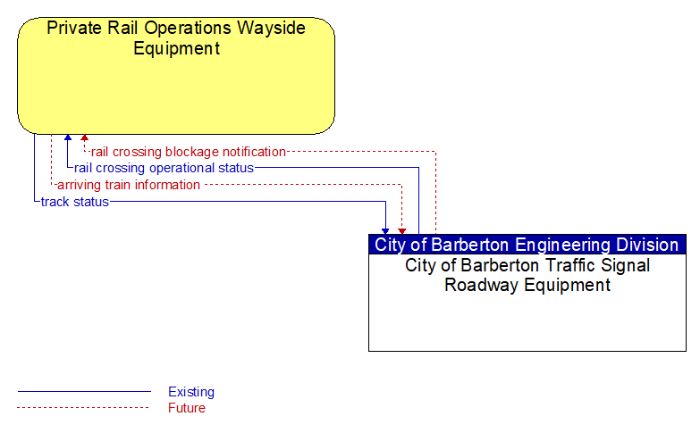 Private Rail Operations Wayside Equipment to City of Barberton Traffic Signal Roadway Equipment Interface Diagram