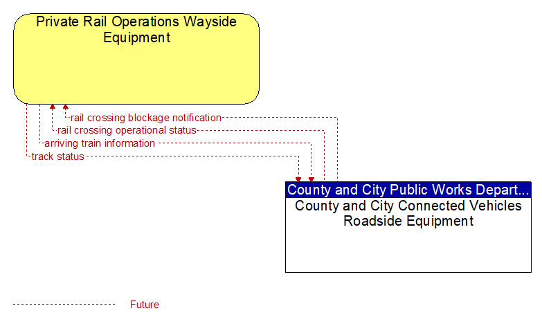 Private Rail Operations Wayside Equipment to County and City Connected Vehicles Roadside Equipment Interface Diagram