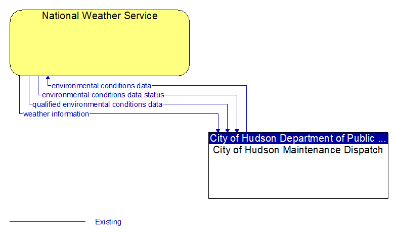 National Weather Service to City of Hudson Maintenance Dispatch Interface Diagram