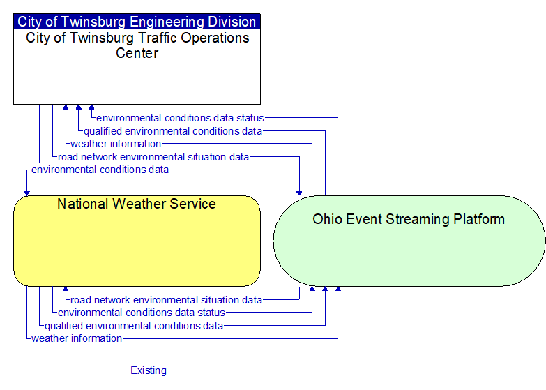 National Weather Service to City of Twinsburg Traffic Operations Center Interface Diagram