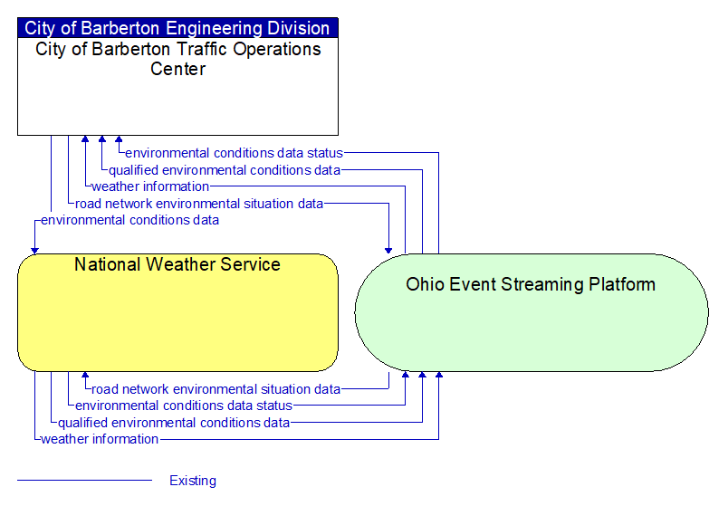 National Weather Service to City of Barberton Traffic Operations Center Interface Diagram