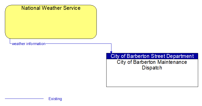 National Weather Service to City of Barberton Maintenance Dispatch Interface Diagram