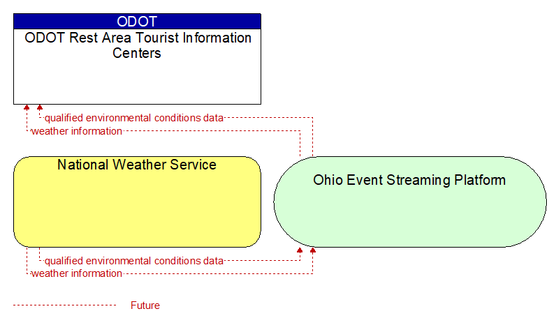 National Weather Service to ODOT Rest Area Tourist Information Centers Interface Diagram