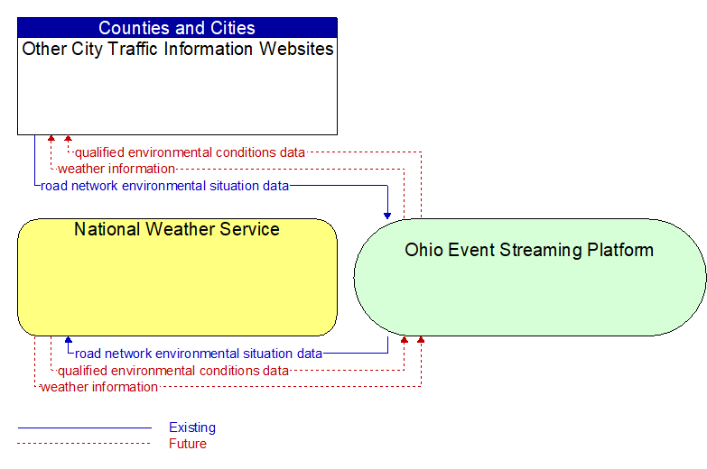 National Weather Service to Other City Traffic Information Websites Interface Diagram