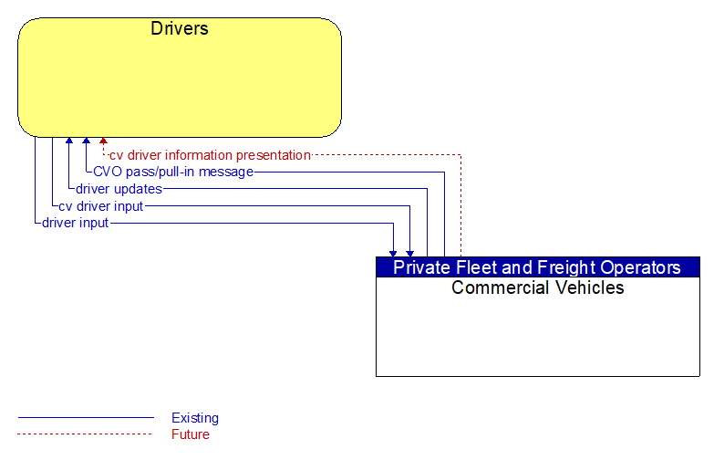 Drivers to Commercial Vehicles Interface Diagram