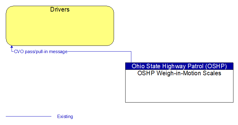 Drivers to OSHP Weigh-in-Motion Scales Interface Diagram