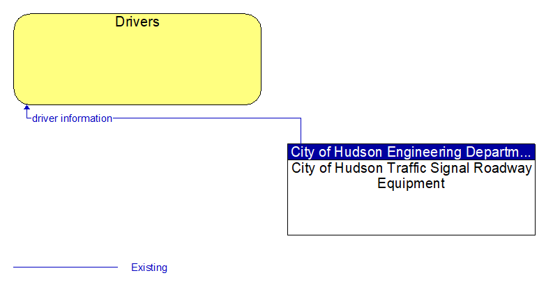 Drivers to City of Hudson Traffic Signal Roadway Equipment Interface Diagram