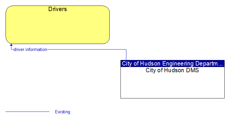 Drivers to City of Hudson DMS Interface Diagram