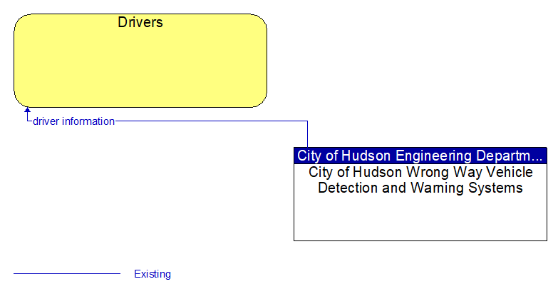 Drivers to City of Hudson Wrong Way Vehicle Detection and Warning Systems Interface Diagram