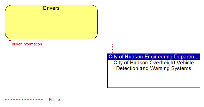 Drivers to City of Hudson Overheight Vehicle Detection and Warning Systems Interface Diagram