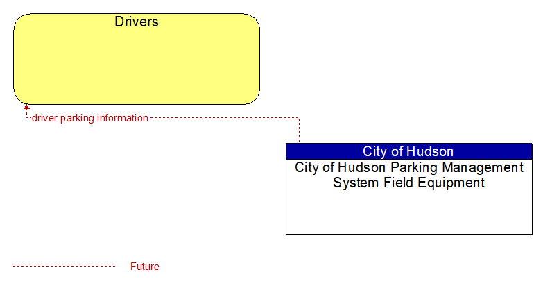 Drivers to City of Hudson Parking Management System Field Equipment Interface Diagram