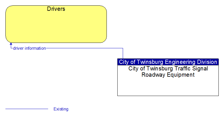 Drivers to City of Twinsburg Traffic Signal Roadway Equipment Interface Diagram