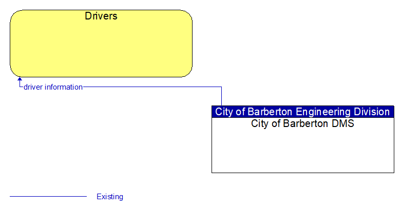 Drivers to City of Barberton DMS Interface Diagram