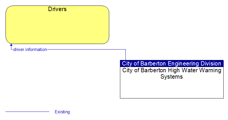 Drivers to City of Barberton High Water Warning Systems Interface Diagram