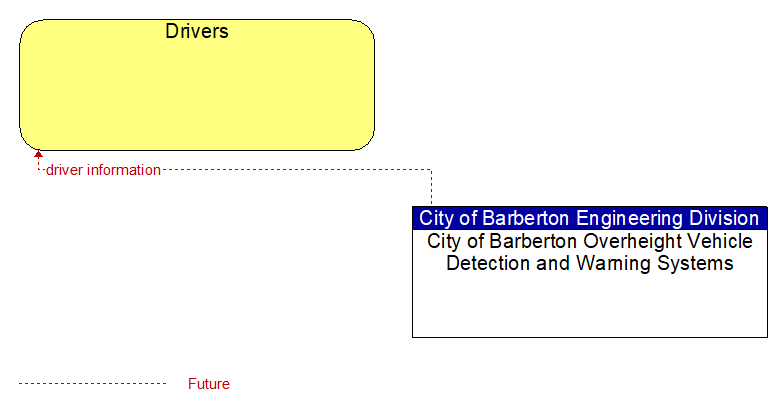 Drivers to City of Barberton Overheight Vehicle Detection and Warning Systems Interface Diagram